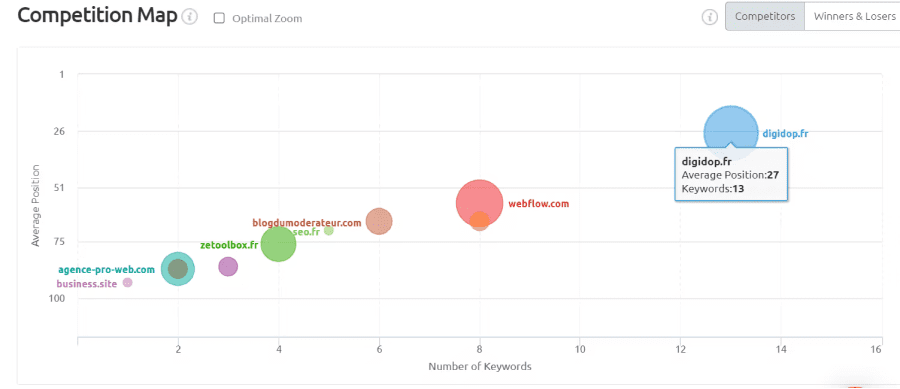 Capture d'écran de la competition Map sur SEMRush pour analyser le positionnement de Digidop.fr par rapport à ses concurrents