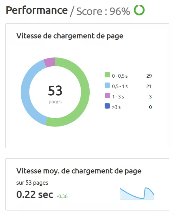 Capture d'écran du score de performance de la vitesse de chargement des pages de Digidop.fr depuis SEMRush