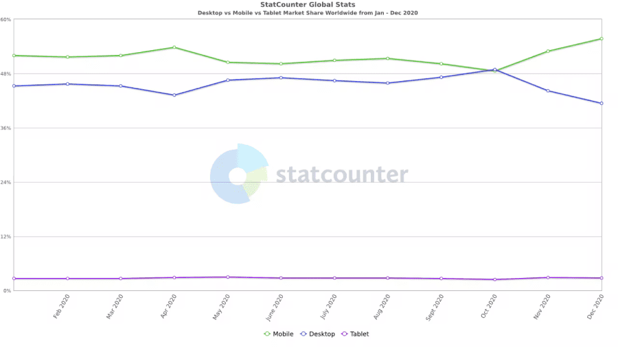 Graphique de Statcounter représentant le trafic internet mondial selon les appareils en 2020
