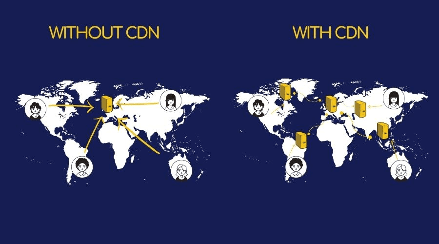 Représentation de l'accès au contenu d'un site qui utilise un CDN ou non