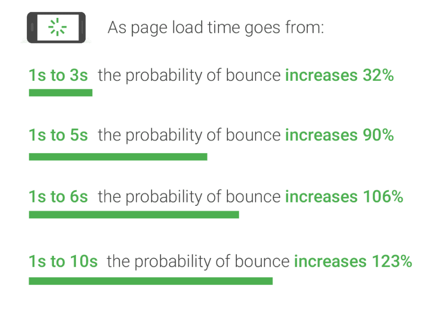 Statistiques Google sur la probabilité de taux de rebond par rapport au temps de chargement d'une page web