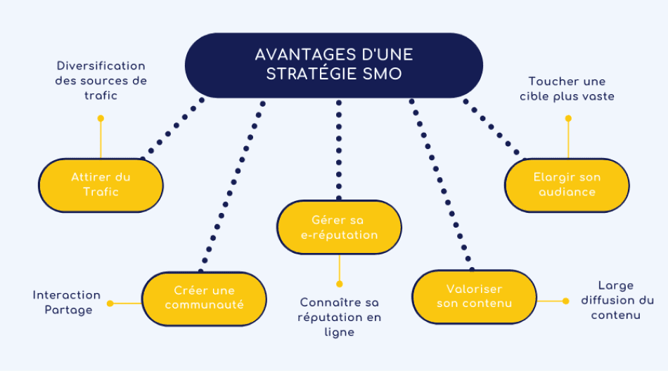 Illustration des avantages d'une stratégie SMO (Social Media Optimization) pour son référencement