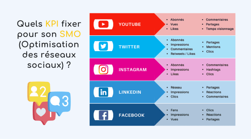 Illustration de quels KPI se fixer selon les différents réseaux sociaux pour son SMO