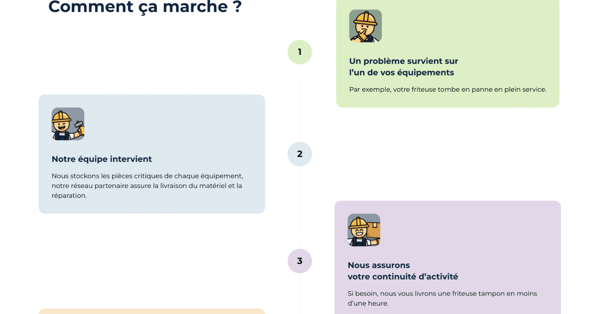 Animation avec 3 blocs, expliquant le processus de mission