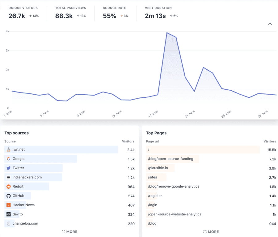 interface de l'outil no-code plausible : alternative à google analytics