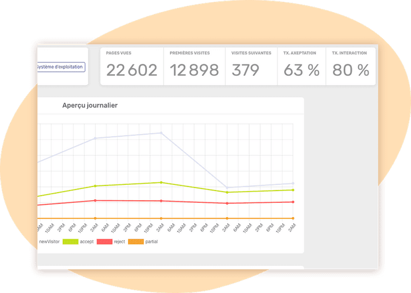 tableau de bord avec graphique de cookies axeptio