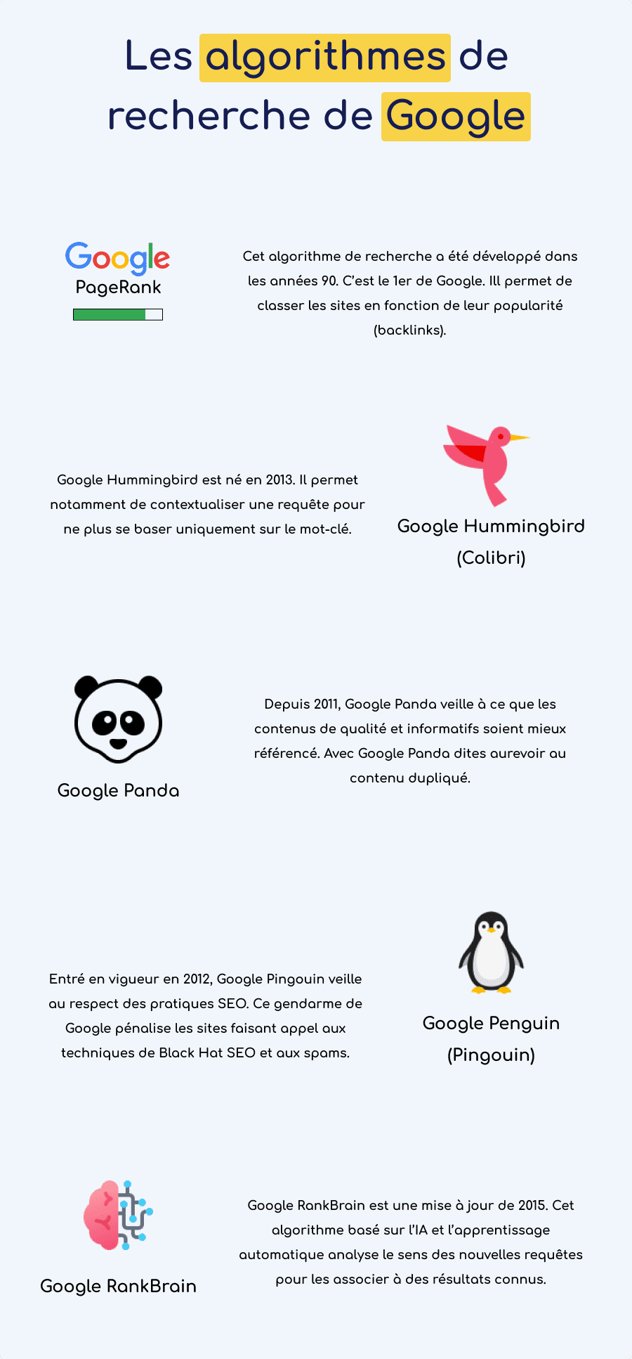 Infographie des algorithmes de recherche de Google : Google PageRank, Hummingbird, Panda, Penguin & RankBrain