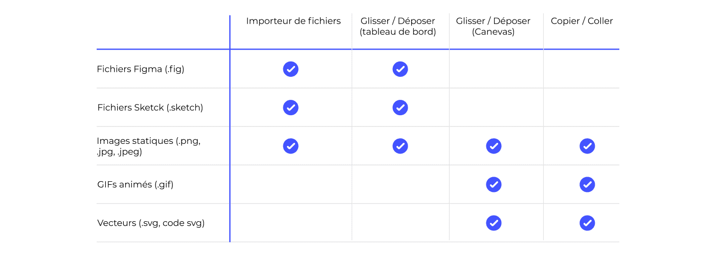 Tableau représentant les différentes méthodes d'importation dans Figma selon le type de fichier utilisé