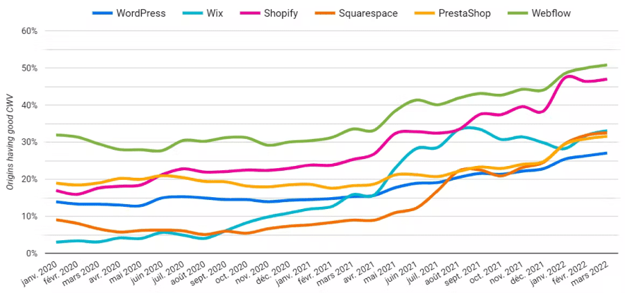 Comparaison performance Core Web Vitals selon le CMS