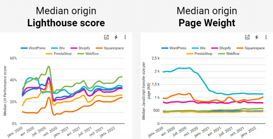Comparaison performances site web selon CMS