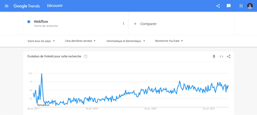Evolution recherche mot-clé webflow dans le monde Google trends
