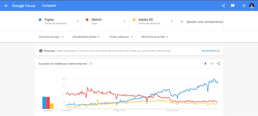 Comparaison évolution recherche Figma vs Sketch vs Adobe XD Google Trends