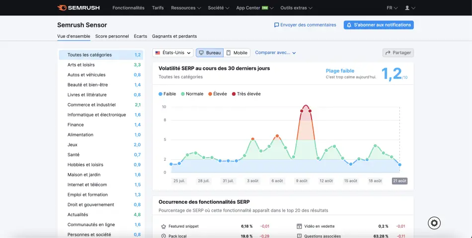 Score volatilité SERP SEMrush Sensor