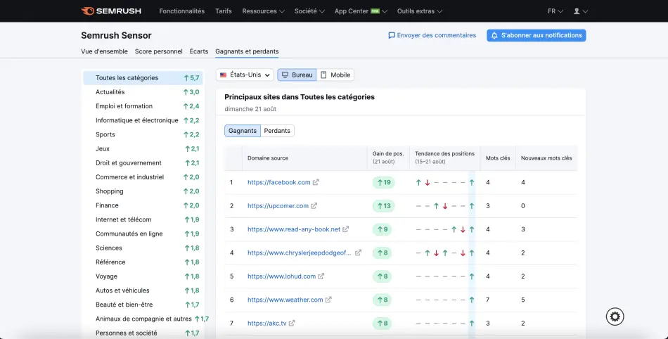 gagnants volatilité serp semrush sensor