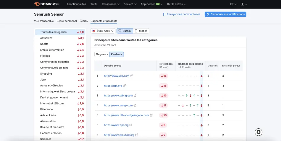 perdants volatilité serp semrush sensor