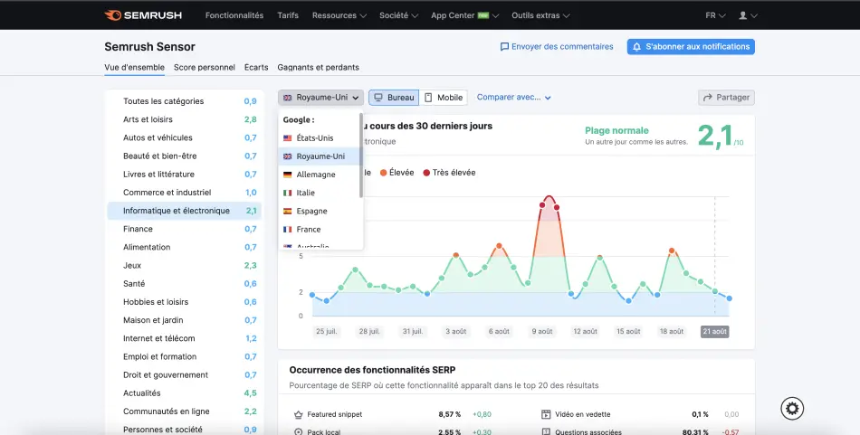 volatilité serp royaume uni semrush sensor