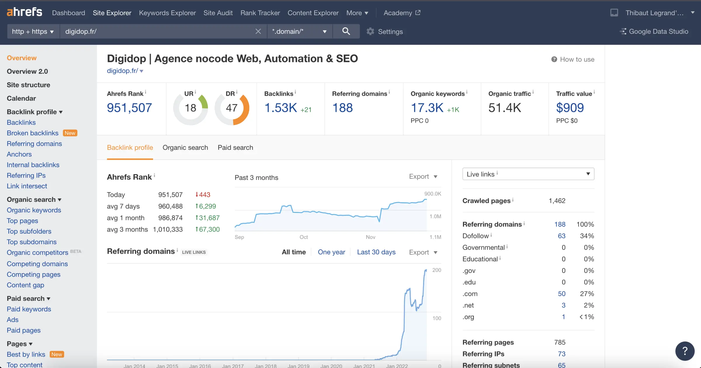 Interface outil SEO Ahrefs
