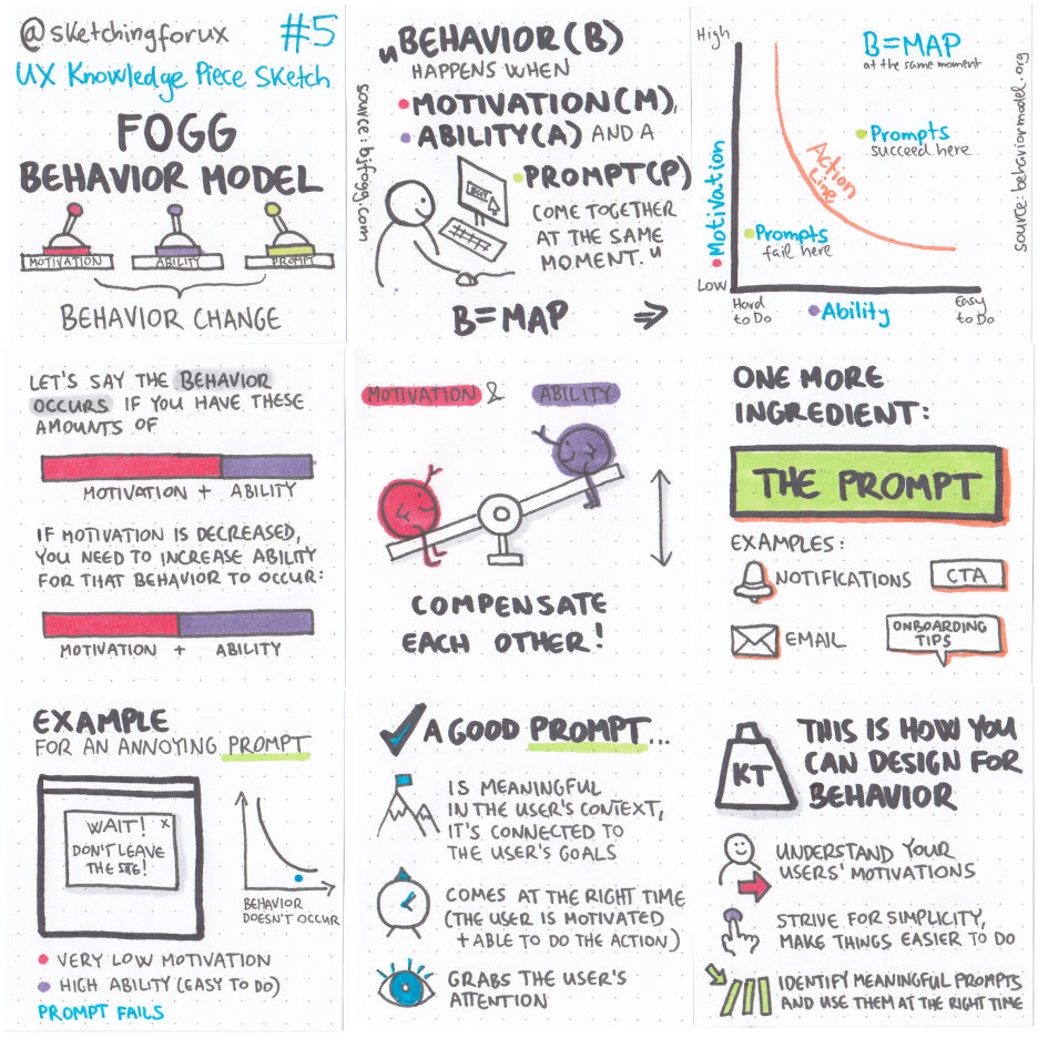 A sketch of the Fogg Behavioral Model