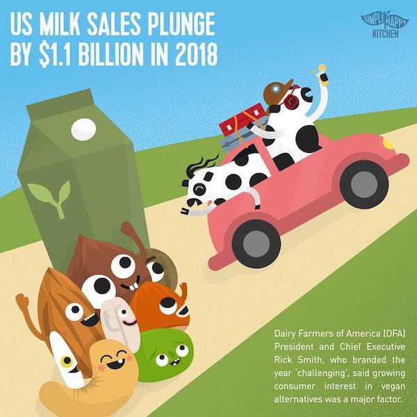 US milk sales plunge by 1.1 billion in 2018 Simple Happy Kitchen