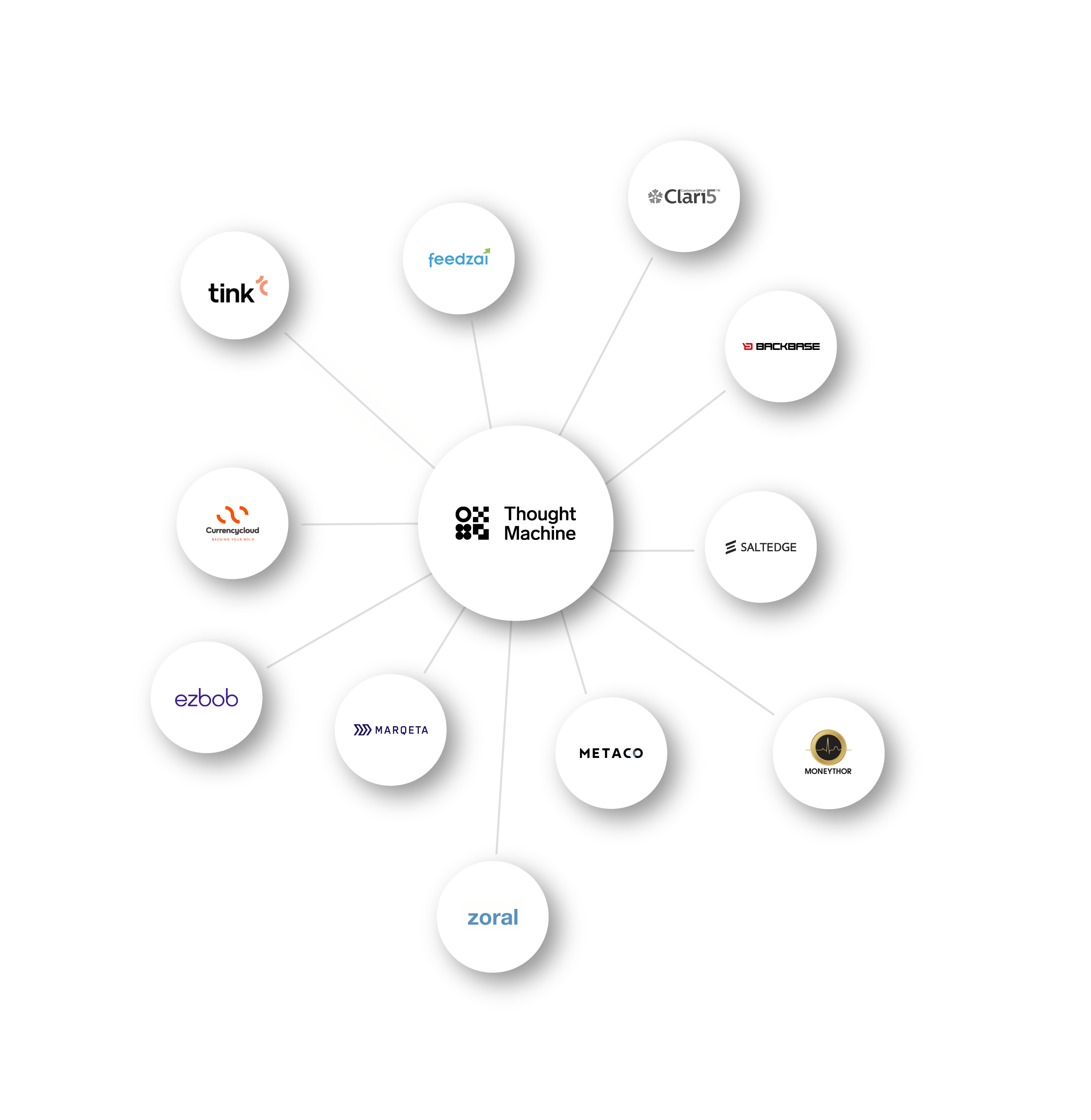 Thought Machine integration library diagram
