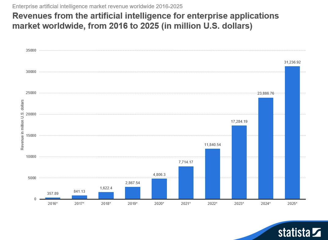 Chart showing revenues from the artificial intelligence for enterprise applications network worldwide from 2016 to 2025 in millions of US dollars  