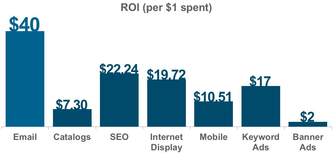 Chart showing that email has the highest ROI per dollar spent versus other types of advertising by a wide margin