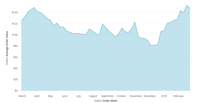 Chart showing the rise and fall of average order value of the course of a year