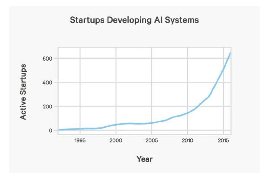 Chart showing a steep rise in active startups developing AI systems from 1995 to 2015