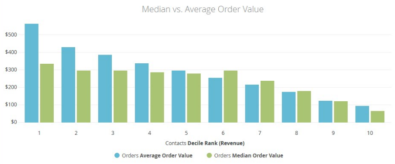 chart showing a comparison between median and average order values