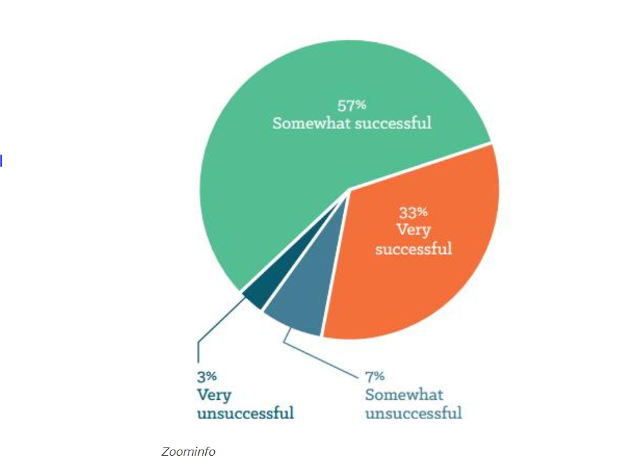 Pie chart showing that most people feel themself very or at least somewhat successful at data-driven marketing