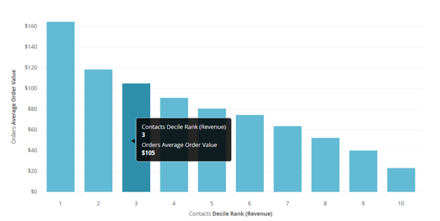 Chart showing that Average order value decreases as Contacts Decile Rank (revenue) increases