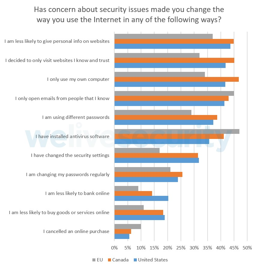 Chart showing the ways in which security concerns have impacted online shopping in the US, EU, and Canada