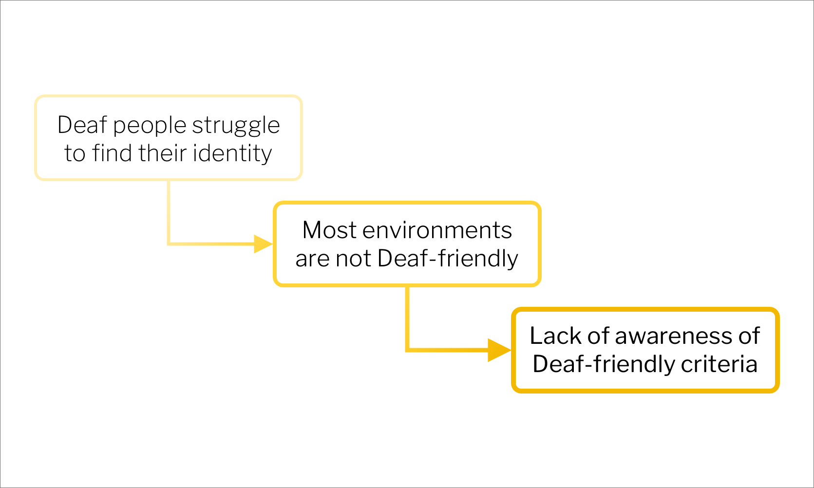 A diagram of the pain points that guided our design process.