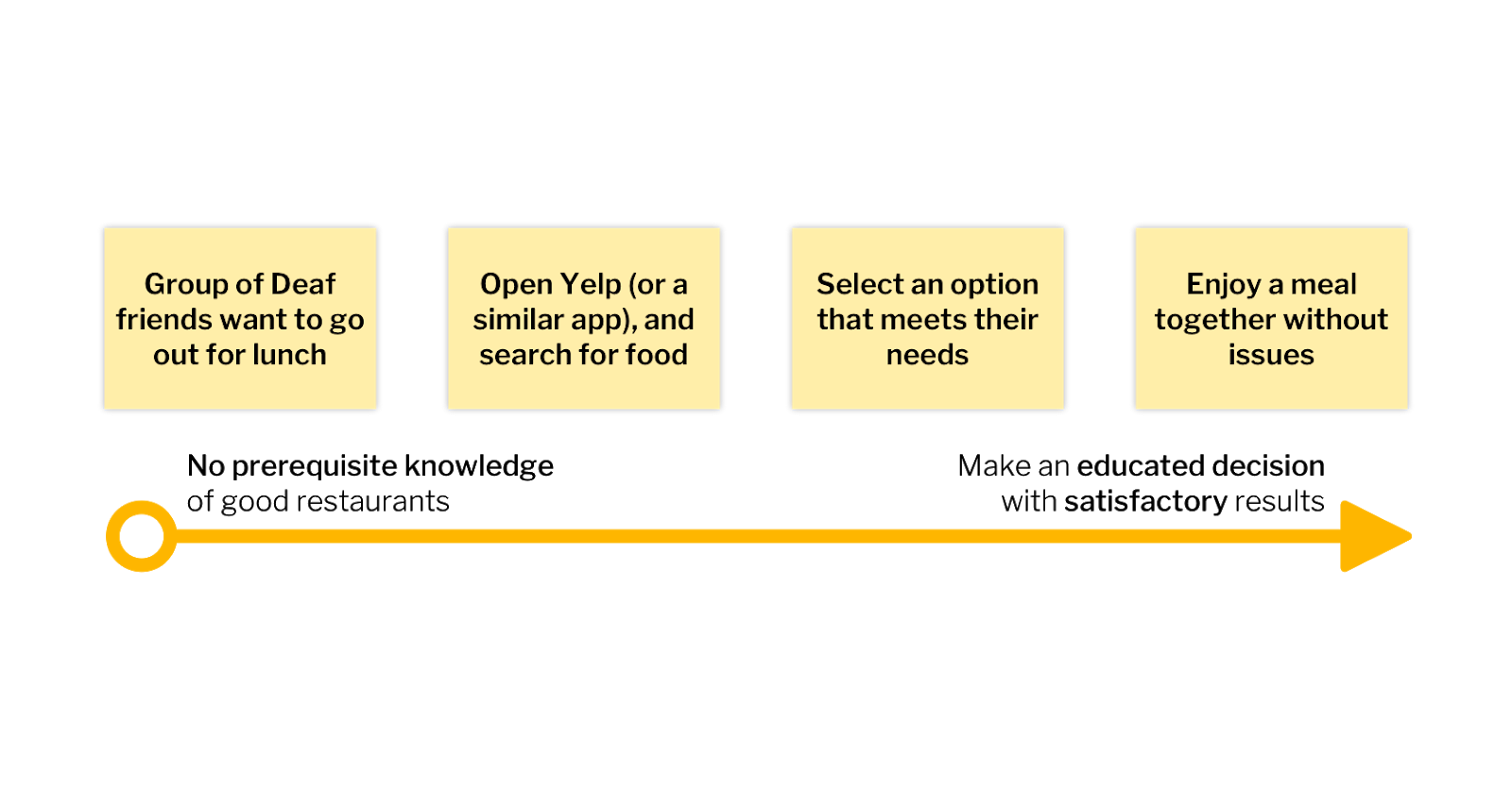 Our user flow diagram