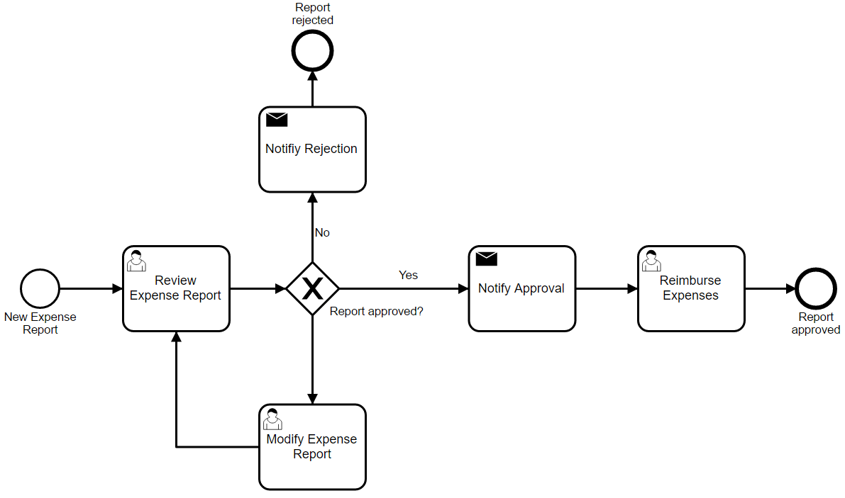 Flozuku business process management 