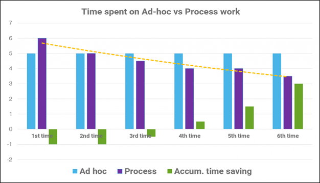 Chart on the ROI organizations enjoy when work instructions are established.
