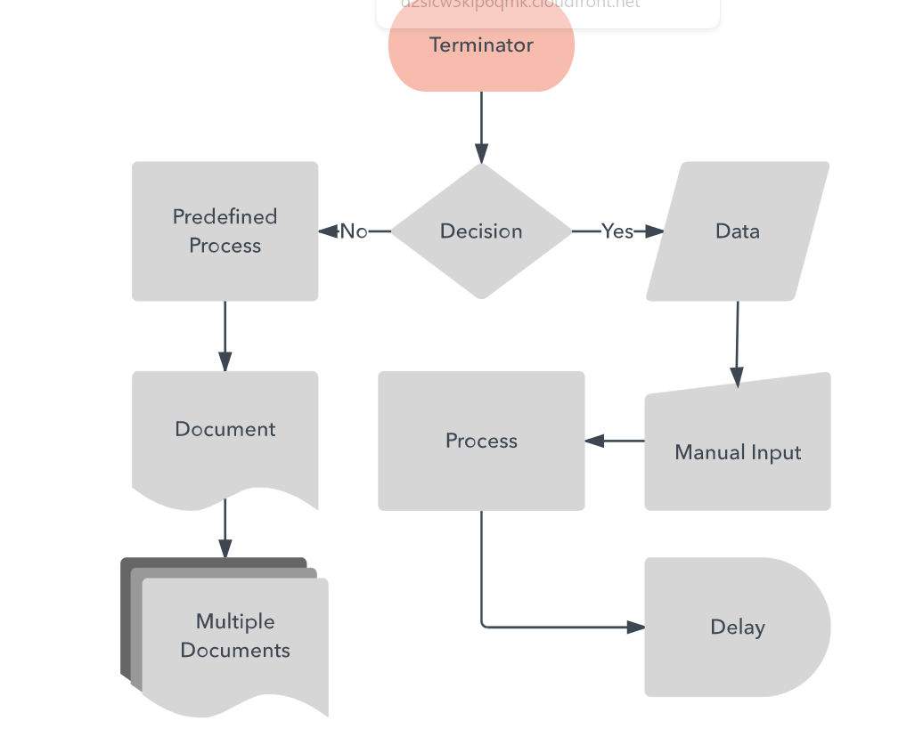 6 Process Improvement Documentation Templates to Streamline Operations ...
