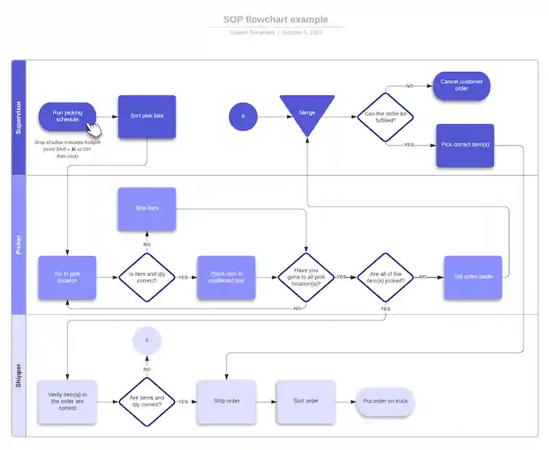 100+ Free SOP Templates: How to Write SOPs | Scribe