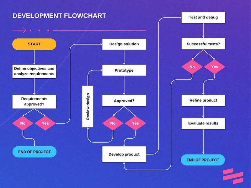 Process documentation example: flowchart for development 