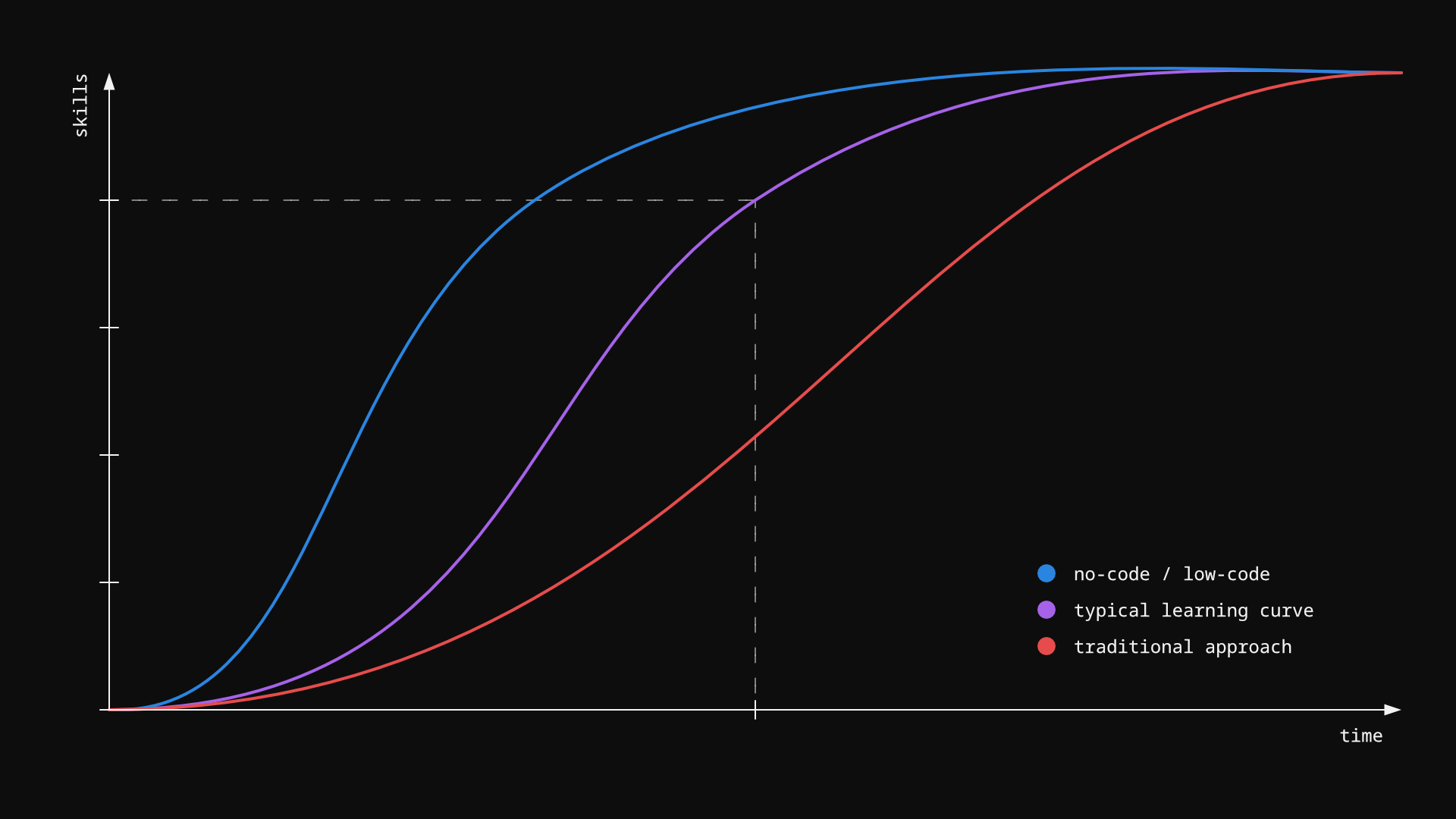 How to Become a No-Code Developer? Practical Guide | Blog | havenocode.io
