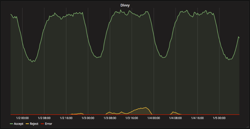 An overview of Divvy, Button's rate limiting tool.