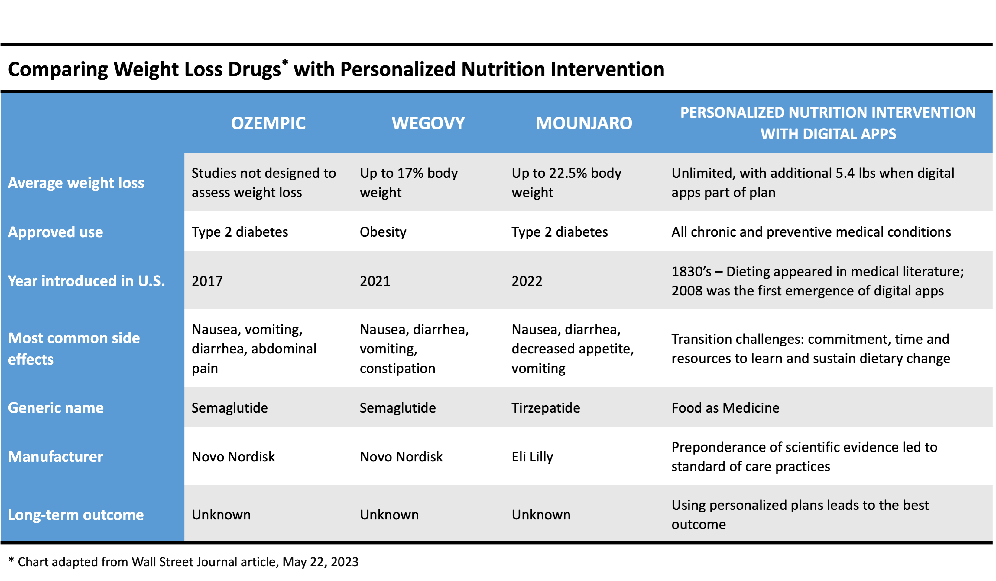 Losing Weight and Reducing Healthcare Costs Is Ozempic the Answer