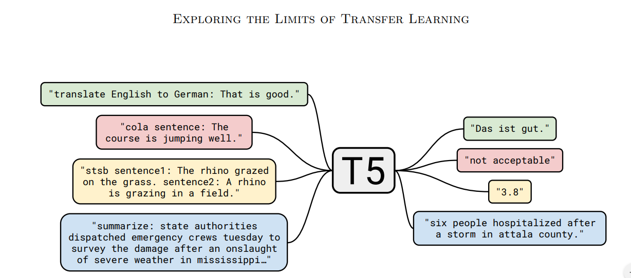 Fine tuning T5 to translate English to SQL