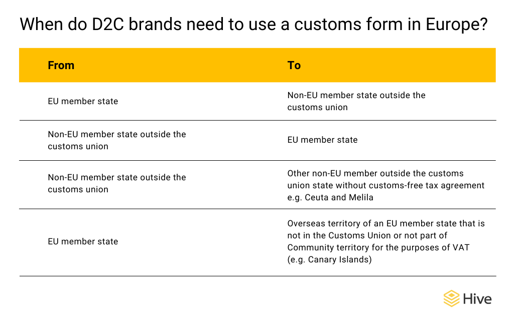 Chart showing when you need to use a customs form in between EU memeber states and non EU members(CN22 or CN23)