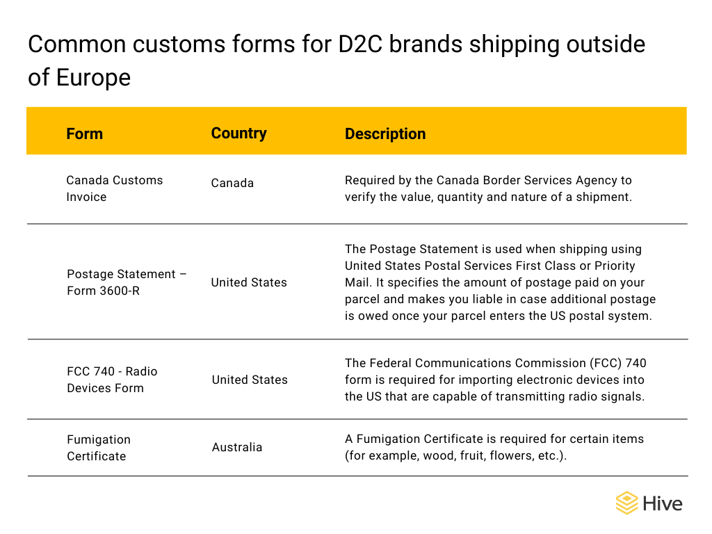 chart showing common customs forms that D2C sellers might encounter when shipping outside of Europe