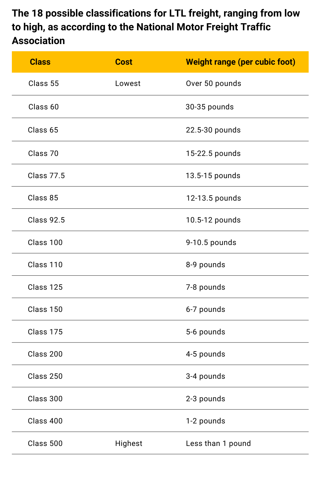 The 18 possible classifications for LTL freight, ranging from low to high, as according to the National Motor Freight Traffic Association