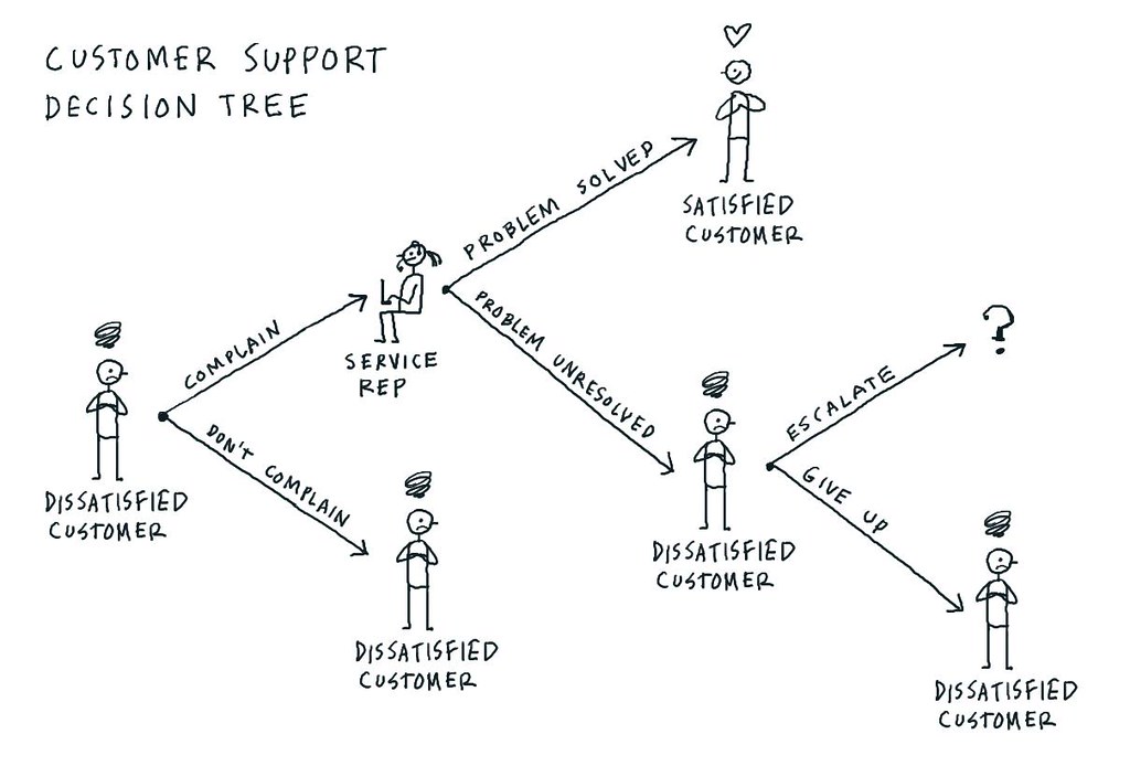 a decision tree of a customer support workflow with a dissatisfied customer.