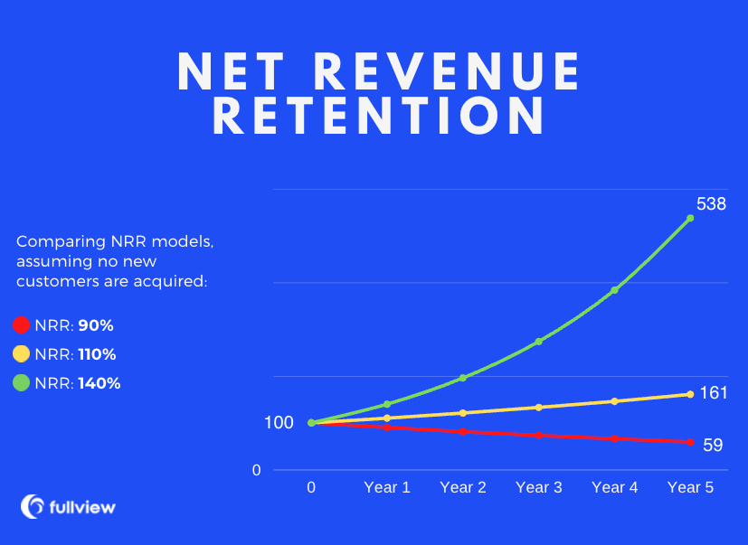 net revenue retention rate projections