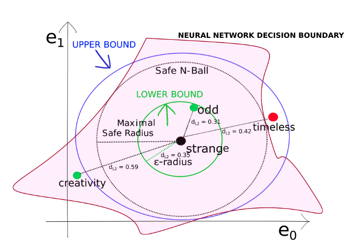 This image shows the decision boundary for a classifier. A robust AI Lawyer needs to have a large maximal safe radius