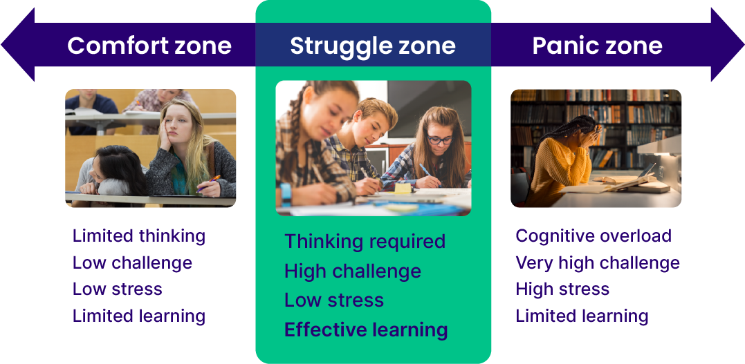 Graphic showing the comfort zone, struggle zone and panic zone of learning.